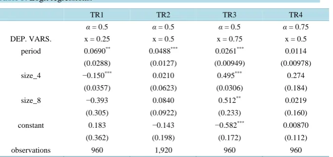Figure 3 shows, efficiency seems to decrease with time (On the other hand, grouprectly impact the overall rate of sincere play, it seem crucial in avoiding the coordination failure associated with strategic play, By analogy with previous analysis, in track
