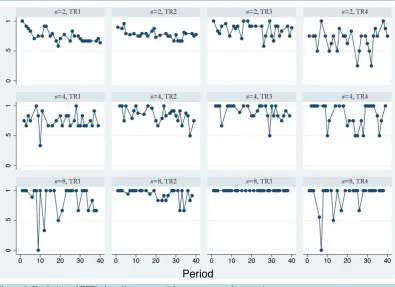 Figure 3. Evolution of EFFindex, disaggregated for treatment and group size.                            