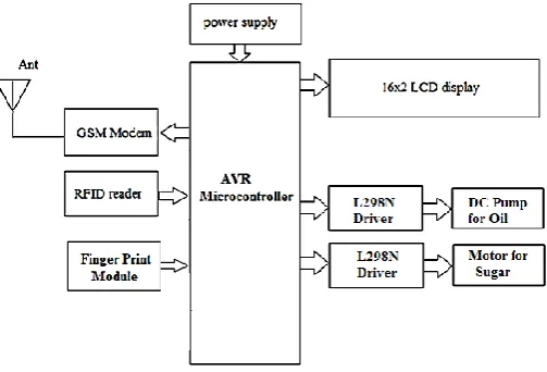 Fig- 1 : Block Diagram of Designed System  