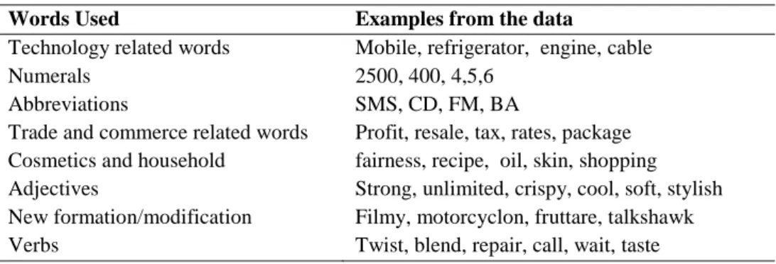 Table 1. Number of Total and Borrowed Words 