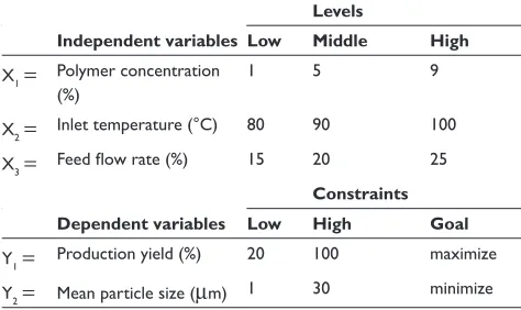 Table 1 Factors and levels in the Box-Behnken design