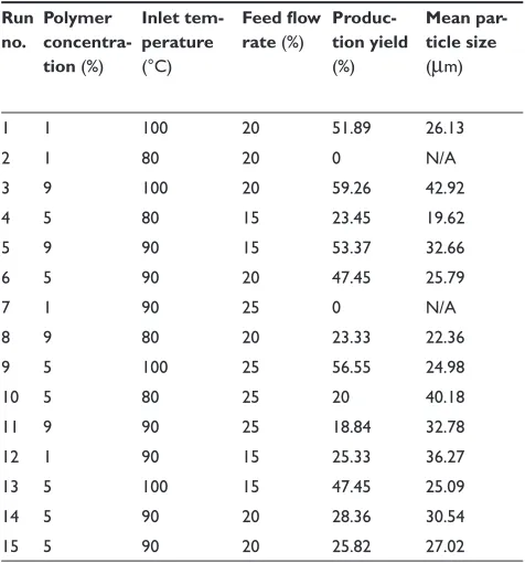 Table 2 Box-Behnken experimental design grid and responses pertaining to microparticle production