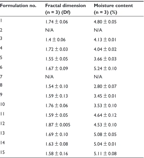 Table 3 Fractal dimension and residual moisture content for microparticles prepared by spray drying
