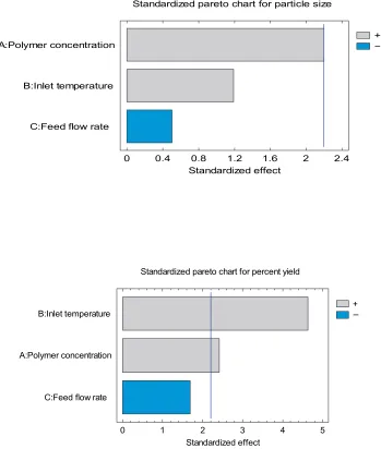 Figure 2 Standardized Pareto chart for main effects of experimental parameters on the responses.