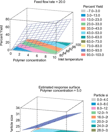 Figure 3 Response surface wire frame plot with contours below for (a) percent yield and (b) particle size as a function of the spray drying operating parameters.