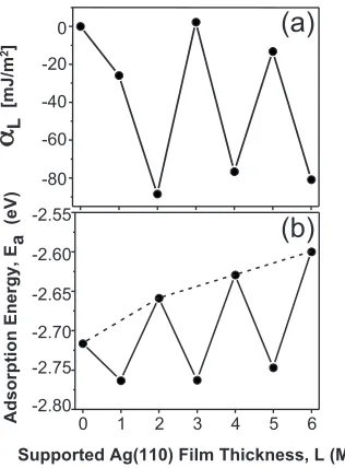 FIG. 7. �Aglayer NiAlcates that the adsorption energy becomes progressively less favor-thicknessslab.�a� DFT calculation of �L as a function of Ag�110� ﬁlm L