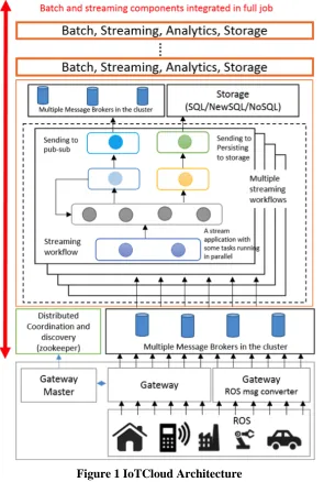 Figure 1 IoTCloud Architecture 