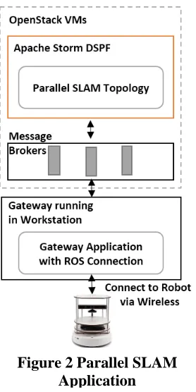 Figure 2 Parallel SLAM Application  