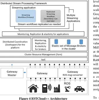 Figure 4 IOTCloud++ Architecture 