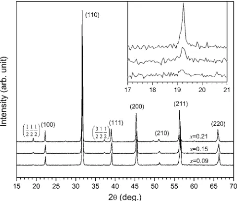 FIG. 1. X-ray diffraction pattern of the sintered Pb�also indexed. The inset shows the close view of theFe2�1−x�/3Sc2x/3W1/3�O3ceramics