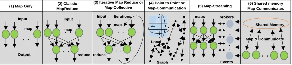 Figure 2. Six Distinctive Software/Hardware Architectures for Data Analytics 