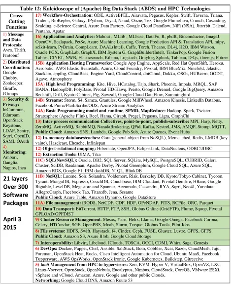 Table 12: Kaleidoscope of (Apache) Big Data Stack (ABDS) and HPC Technologies  Cross-17) Workflow-Orchestration: ODE, ActiveBPEL, Airavata, Pegasus, Kepler, Swift, Taverna, Triana, 