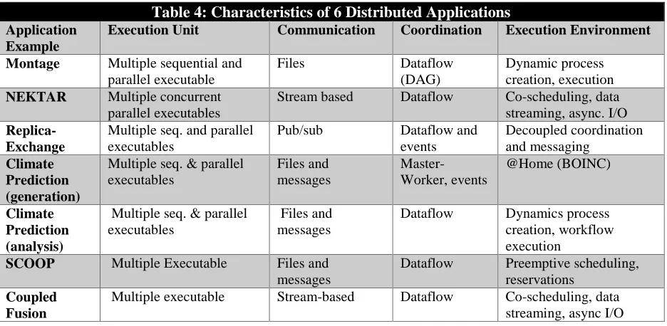 Table 4: Characteristics of 6 Distributed Applications Execution Unit 