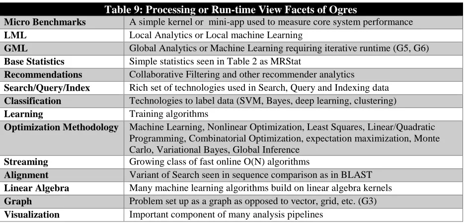 Table 9: Processing or Run-time View Facets of Ogres A simple kernel or  mini-app used to measure core system performance 
