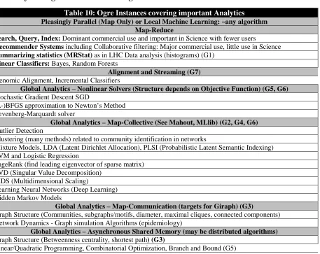 Table 10: Ogre Instances covering important Analytics Pleasingly Parallel (Map Only) or Local Machine Learning: ~any algorithm 