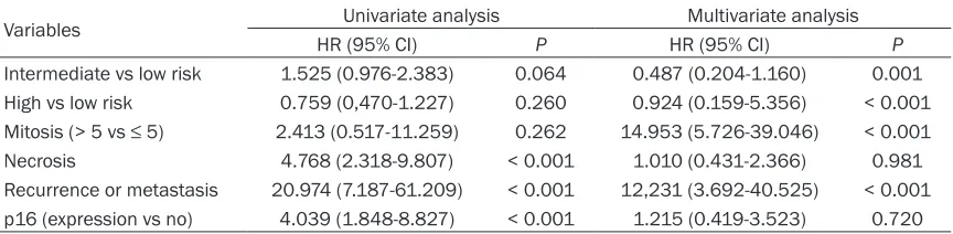 Table 2. Univariate and multivariate analyses of clinicopathologic factors affecting the survival of patients with gastrointestinal stromal tumors