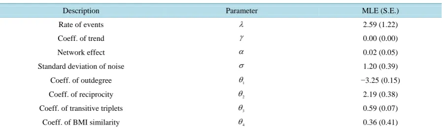 Table 4. Estimated ABSM using Jefferson High grade 11 data.                                                    
