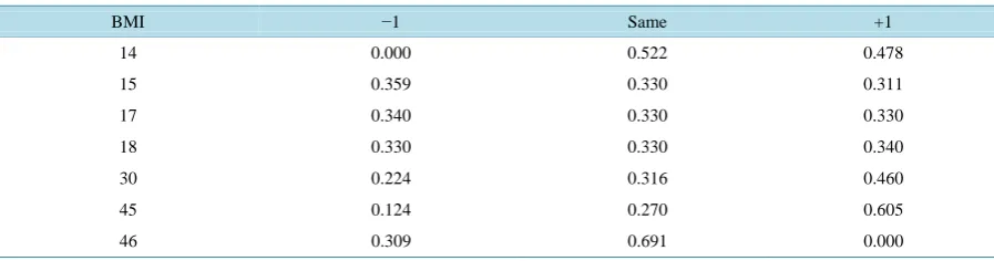 Table 2. BMI evolution probabilities for individuals with no friends.                                               