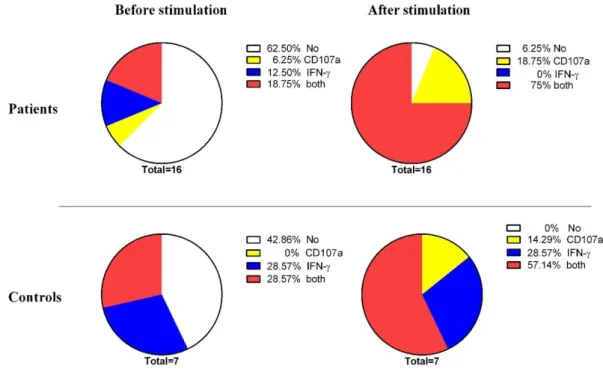Figure 6. Polyfunctional CD8+T cell analysis upon CMV-stimulation before and after culture in colorectal cancer (CRC)  patients and healthy controls 