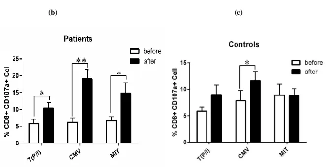 Figure 1. Flow cytometry analysis and examination of CD107a expression on CD8+ T cells  