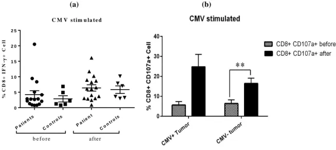 Figure 2. Comparison of CD107a expression between colorectal cancer (CRC) patients and healthy subjects and also between  tumor CMV positive and negative CRC patients before and after culture  