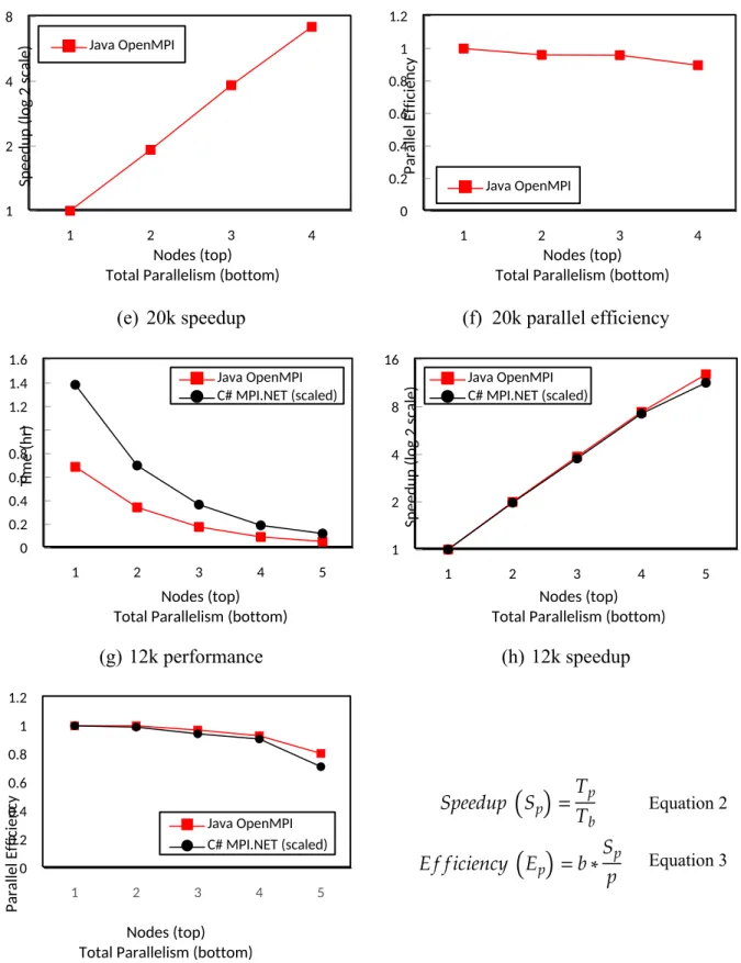 Figure 9 DA-PWC strong scaling