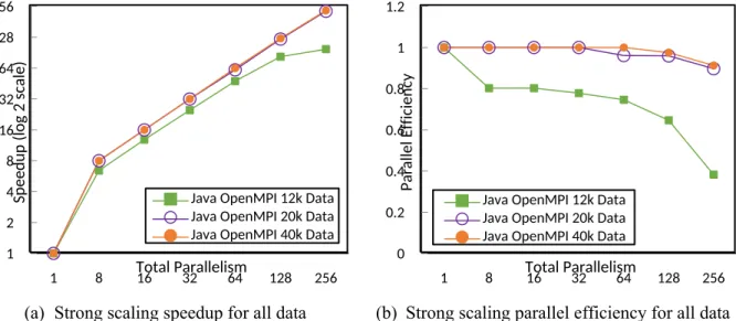 Figure 10 summarizes speedups and parallel efficiencies for all datasets across parallelisms from 1 to 256