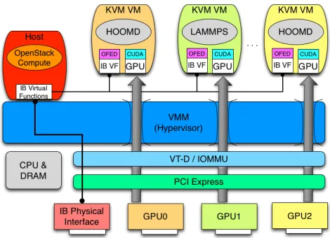 Figure 1. Node PCI Passthrough of GPUs and InﬁniBand