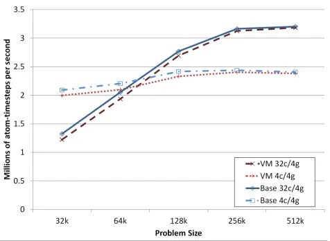 Figure 3. LAMMPS RHODO Performance