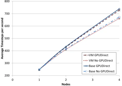 Figure 4. HOOMD LJ Performance with 256k Simulation