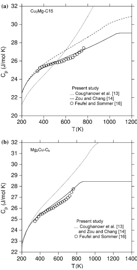 Fig. 7The heat capacity (a) Cu2Mg-C15 and (b) Mg2Cu-Cbcomputed using our model parameters in Tables 1-3 and com-pared with previously reported models and data