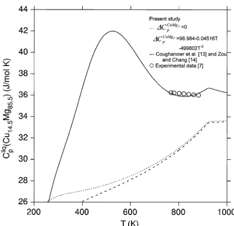Fig. 1The heat capacity of the liquid Cu14.5Mg85.5 alloy calcu-lated using the parameters in Tables 2-4