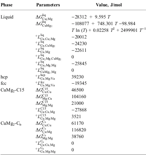 Table 3Ground state standard Gibbs free energyparameters for the intermetallic phases Cu2Mg-C15and Mg2Cu-Cb
