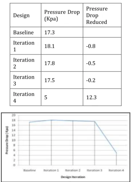 Table-2: Result summary table CFD 