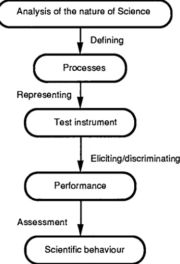 Figure 1.1: linear model of defining and eliciting children's scientific behaviour. 