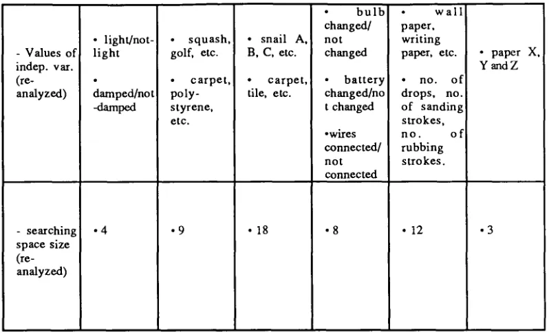 Table 2.4.1.1: Description and re-analysis of some features of the tasks of the 1982 survey