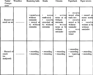 Table 2.4.1.6: Description and re-analysis of the check-points for 'Record of result' in all the tasks