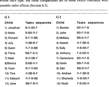 Table 4.1: sequences (of performance) in which children did the tasks. 