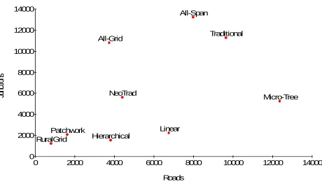 Figure 5: Number of junctions, relative to number of roads  