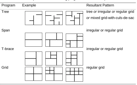 Table 1: Relationship between structuring program and resultant pattern 