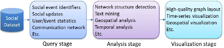 Figure 1-1. Stages in a social media data analysis workflow 