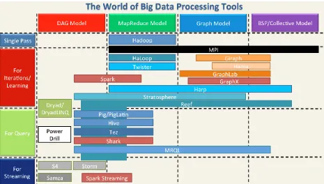 Figure 1-4. Big Data processing tools [169] 