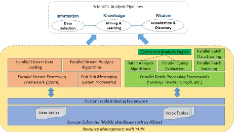 Figure 1-8. Integrated architecture for social media data analysis 