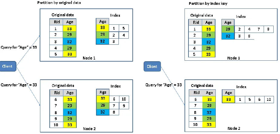 Figure 2-10. Partition by index key 