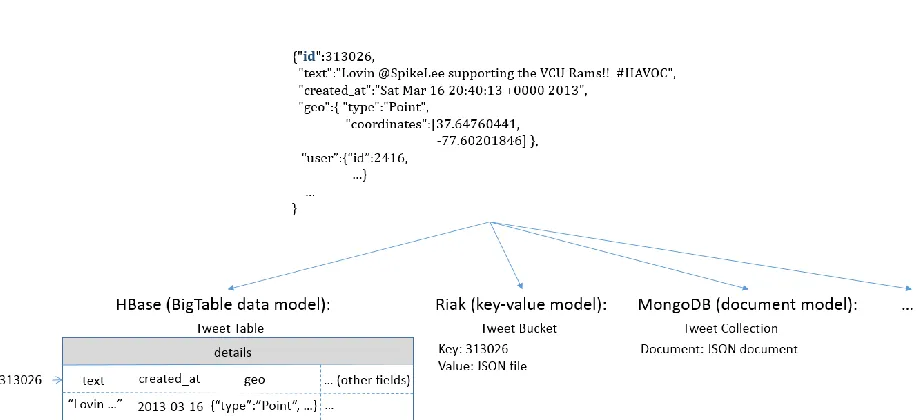 Figure 2-11. Varied level of indexing support among existing NoSQL databases 