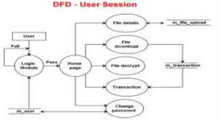 Fig 3 Dataflow diagram of Trustee