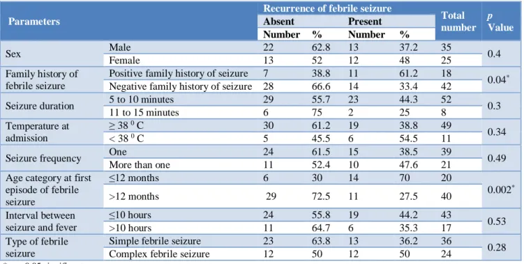 Table 2: Association of various parameters with recurrence of febrile seizures. 