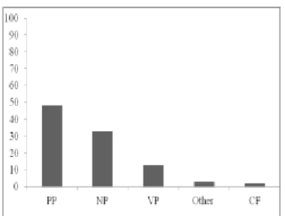 Figure 1. Structural Distribution of TSRAC Lexical Bundles 