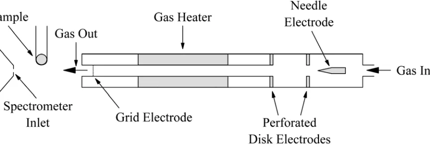 FIG. 1—gap between the source and the mass spectrometer inlet.Schematic of the Direct Analysis in Real Time source and the sampling  