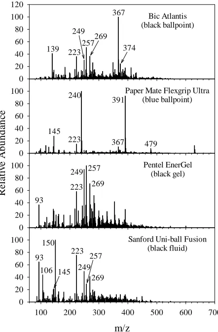 FIG. 2—Direct Analysis in Real Time mass spectra of four different inks, one from 